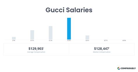 gucci employee pay|Gucci salary per year.